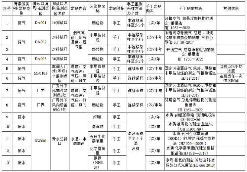 監(jiān)測方案